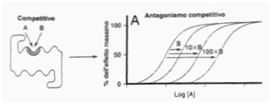 Antagonismo competitivo