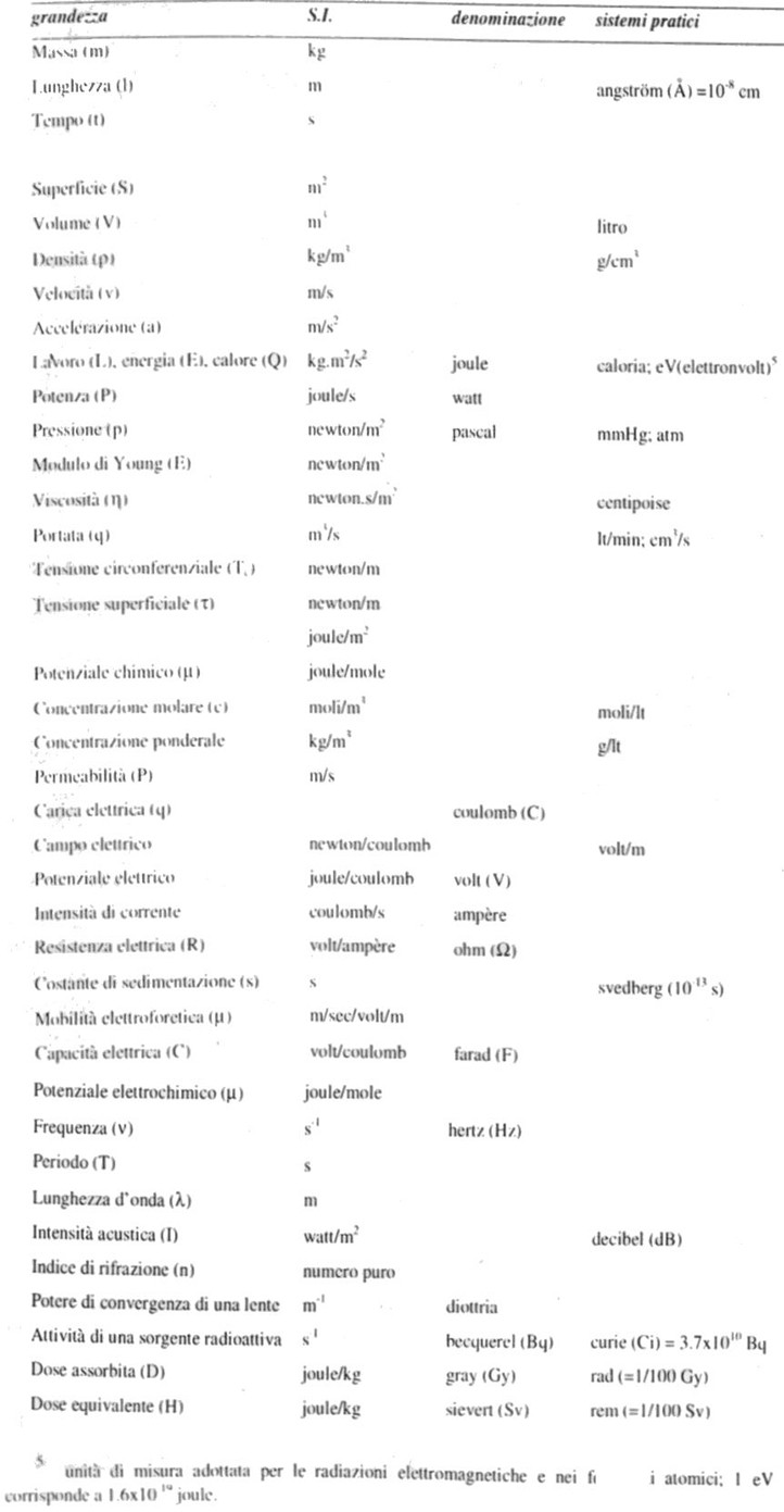 Strumenti - Formulariofisica